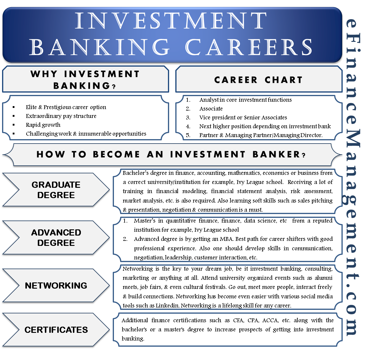 degrees to get into investment banking